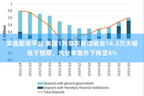 实盘配资平台 美国1月非农新增就业14.3万大幅低于预期，失业率意外下降至4%